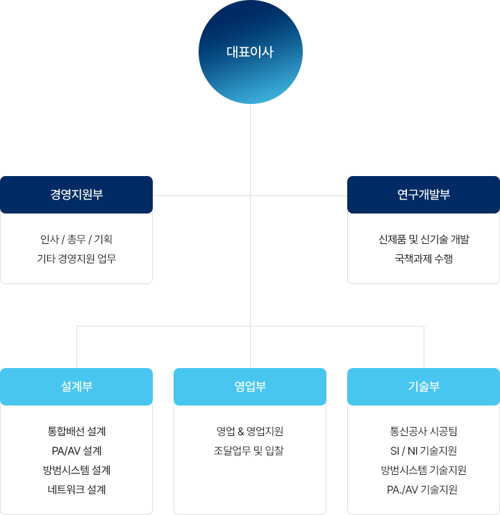 대표이사, 경영지원부(인사 / 총무 / 기획 기타 경영지원 업무), 연구개발부(신제품 및 신기술 개발 국책과제 수행 ), 설계부(통합배선 설계, PA/AV 설계, 방범시스템 설계, 네트워크 설계), 영업부(영업 & 영업지원, 조달업무 및 입찰 ), 기술부(통신공사 시공팀, SI / NI 기술지원, 방범시스템 기술지원, PA./AV 기술지원 )