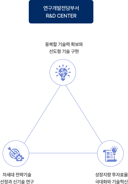연구개발전담부서 : 융복합 기술력 확보와 선도형 기술 구현, 차세대 전략기술 선정과 신기술 연구, 성장지향 투자효율 극대화와 기술혁신
