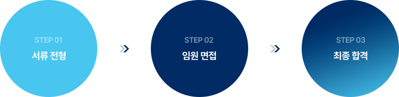 STEP01 서류전형 > STEP02 임원 면접 > STEP03 최종합격